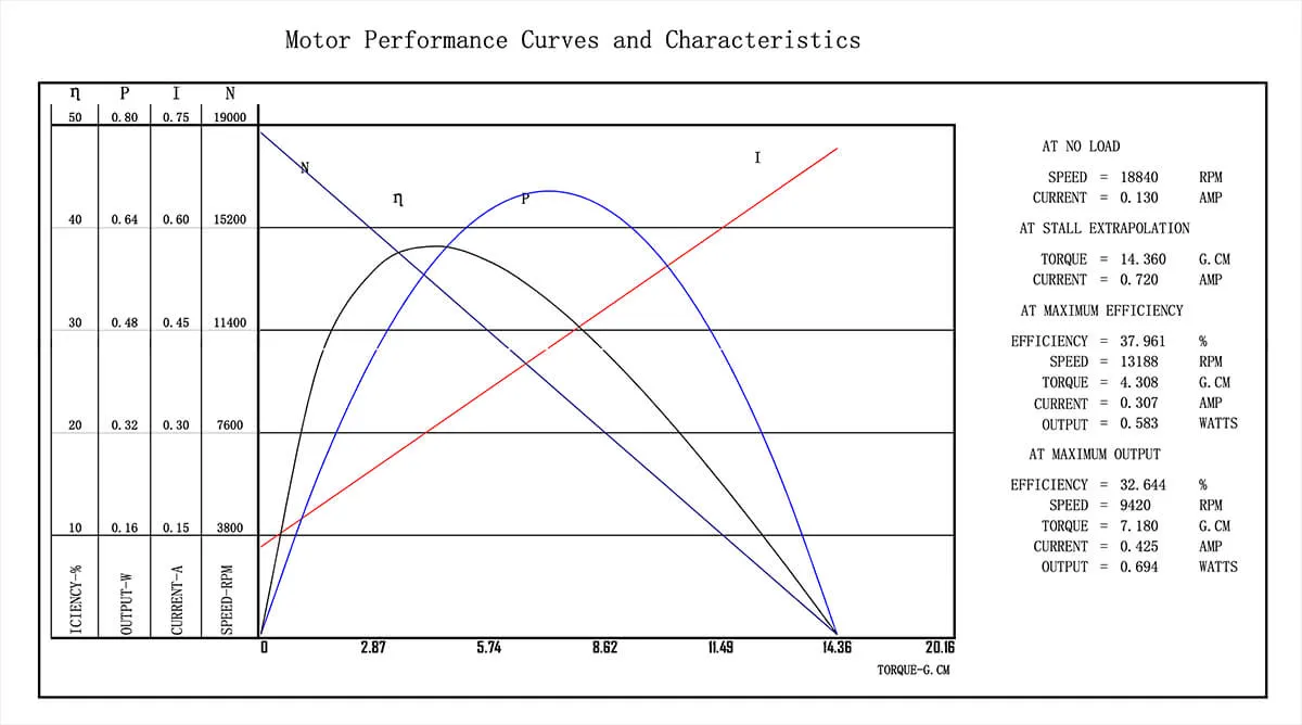 12mm BLDC Brushless Vibration Motor - 15mm Type Model TSL-BC1215-SF mass characteristics graph