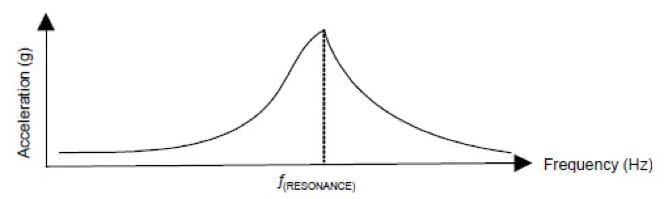 lra vibration motor resonant frequency f0