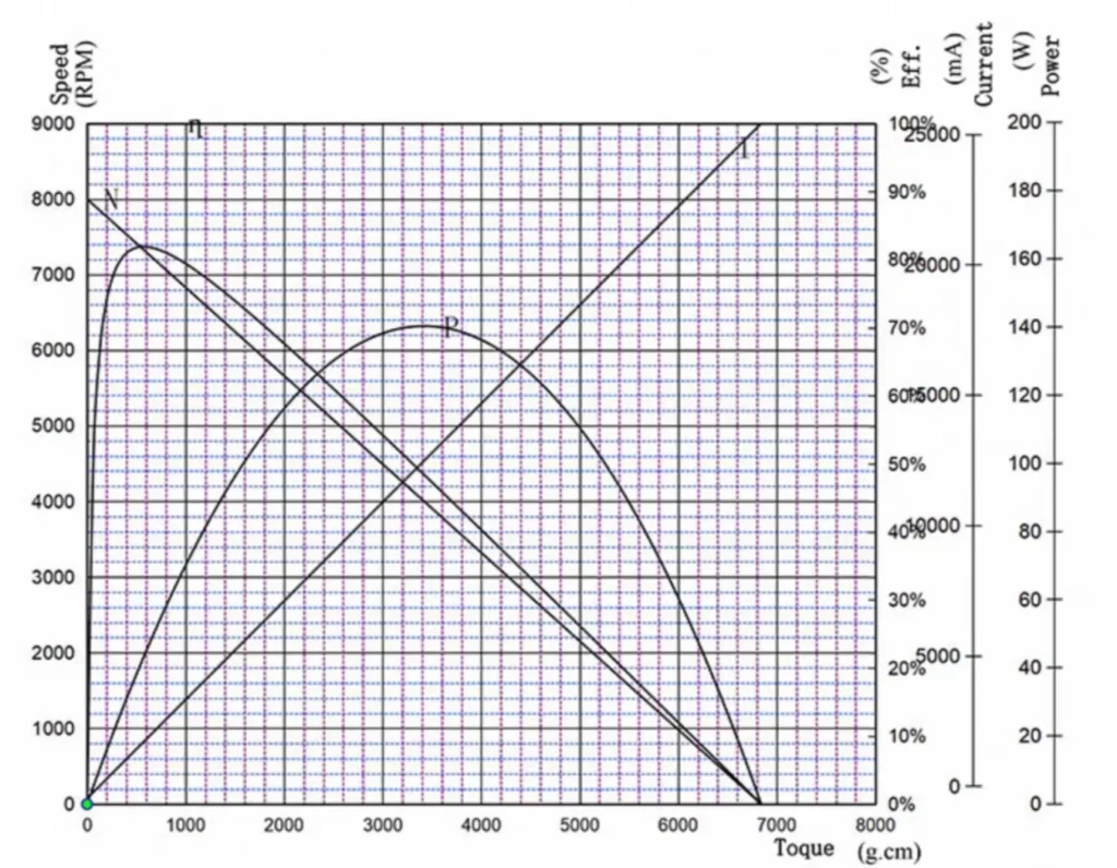 brushless dc electric motor tsl bldc 3650 drawing performance curve2