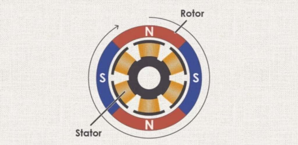 dc brushed motor technology