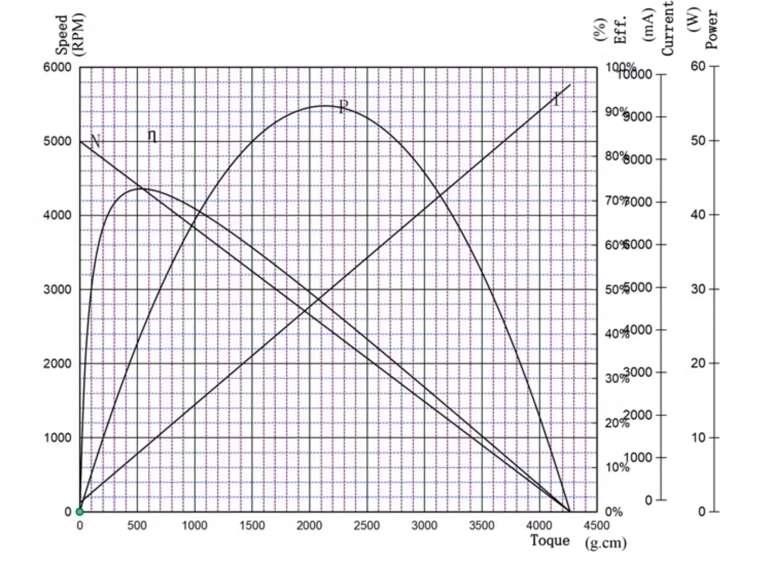 micro dc brushless motor tsl bldc 4260 performance curve