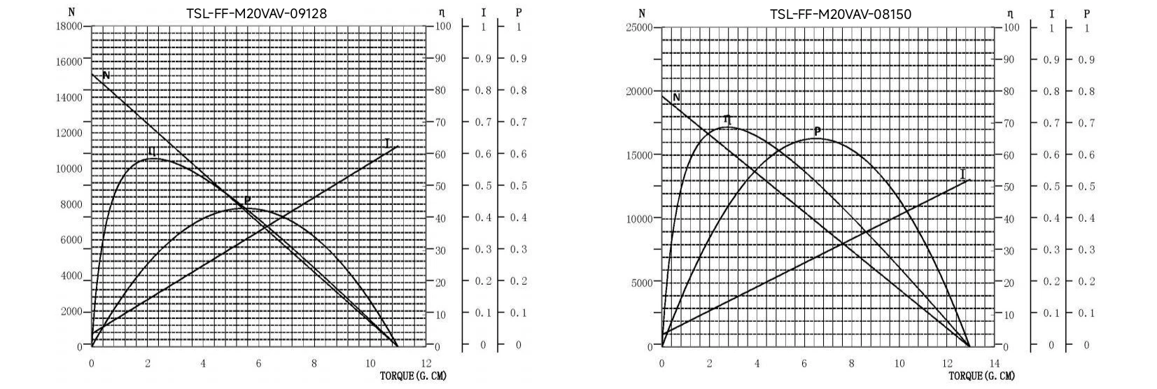 micro m20 dc motor 15mm tsl ff m20vav performance curce