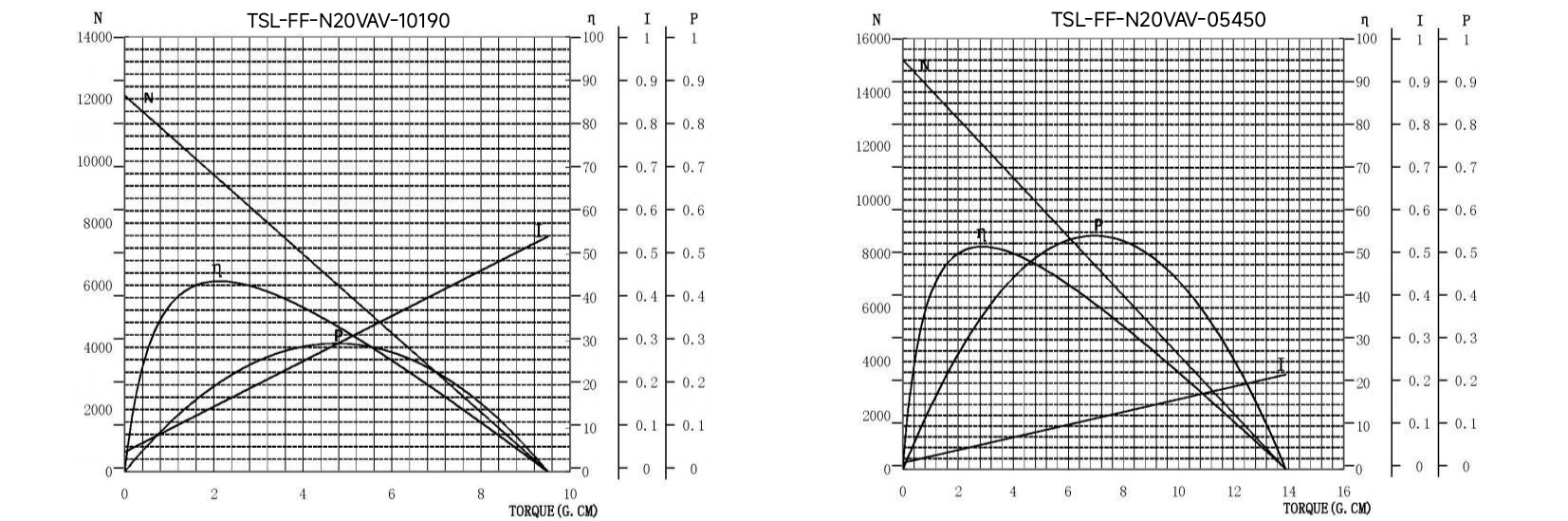 micro n20 dc motor 15mm tsl ff n20vav characteristics