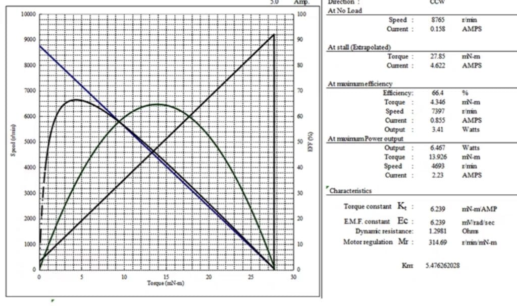 the performance chart of brushed dc motor1
