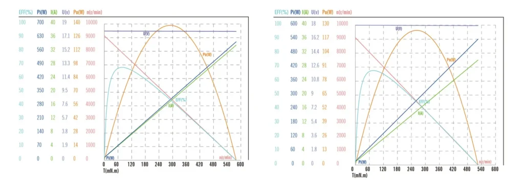 44mm brushed 775 dc motor tsl rs 775 770 performance curve