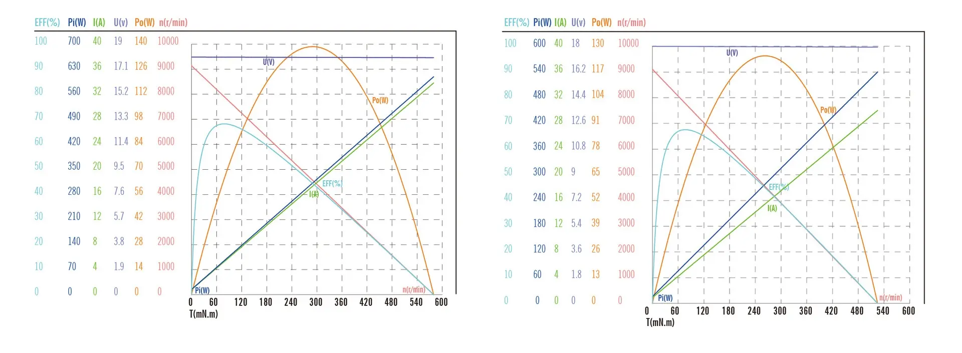 44mm brushed 775 dc motor tsl rs 775 770 performance curve