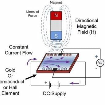 Hall Sensors in Brushless DC Motor Controllers Hall Effect