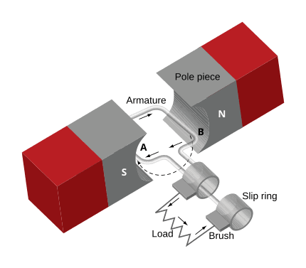 brushed dc motor electromagnetic induction