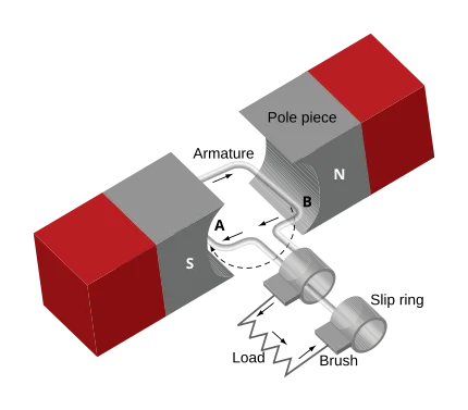 brushed dc motor electromagnetic induction