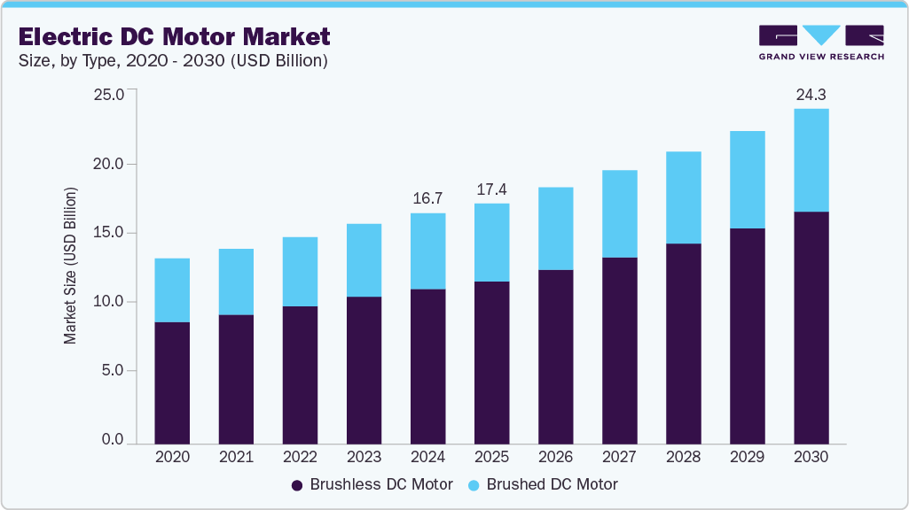 brushless dc vs brushed motor market size