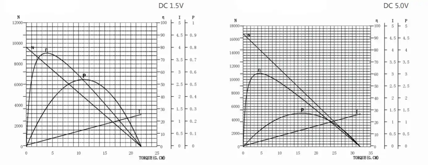 12v small dc electric motor ff n30vav performance curve