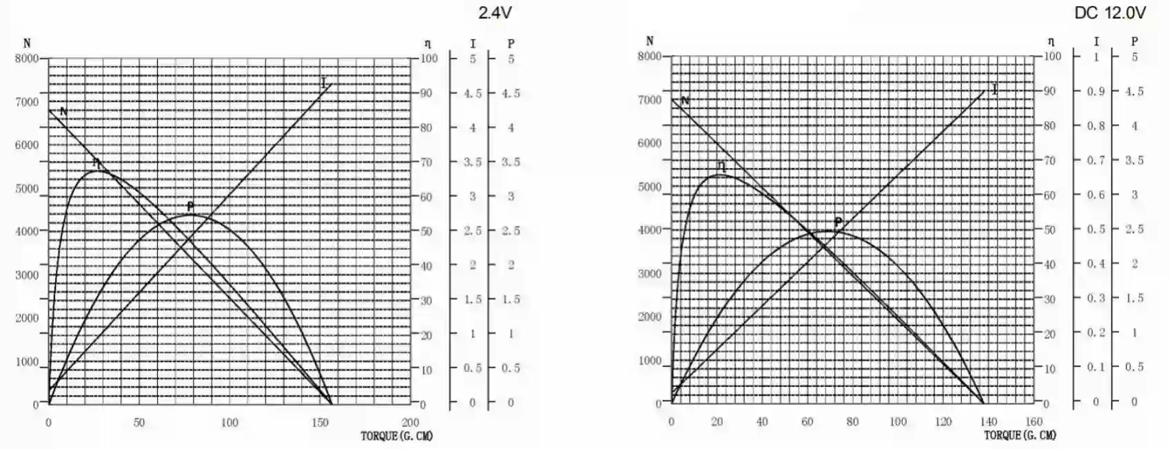 20mm mini dc motor 32mm tsl fk 180ph performance curve