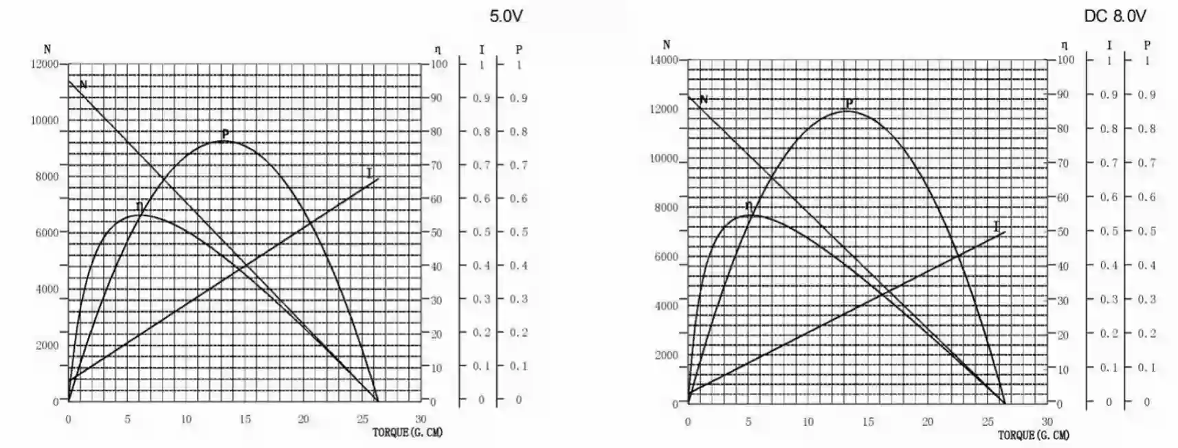 3.7v miniature dc motor 18mm tsl ff 030 performance curve