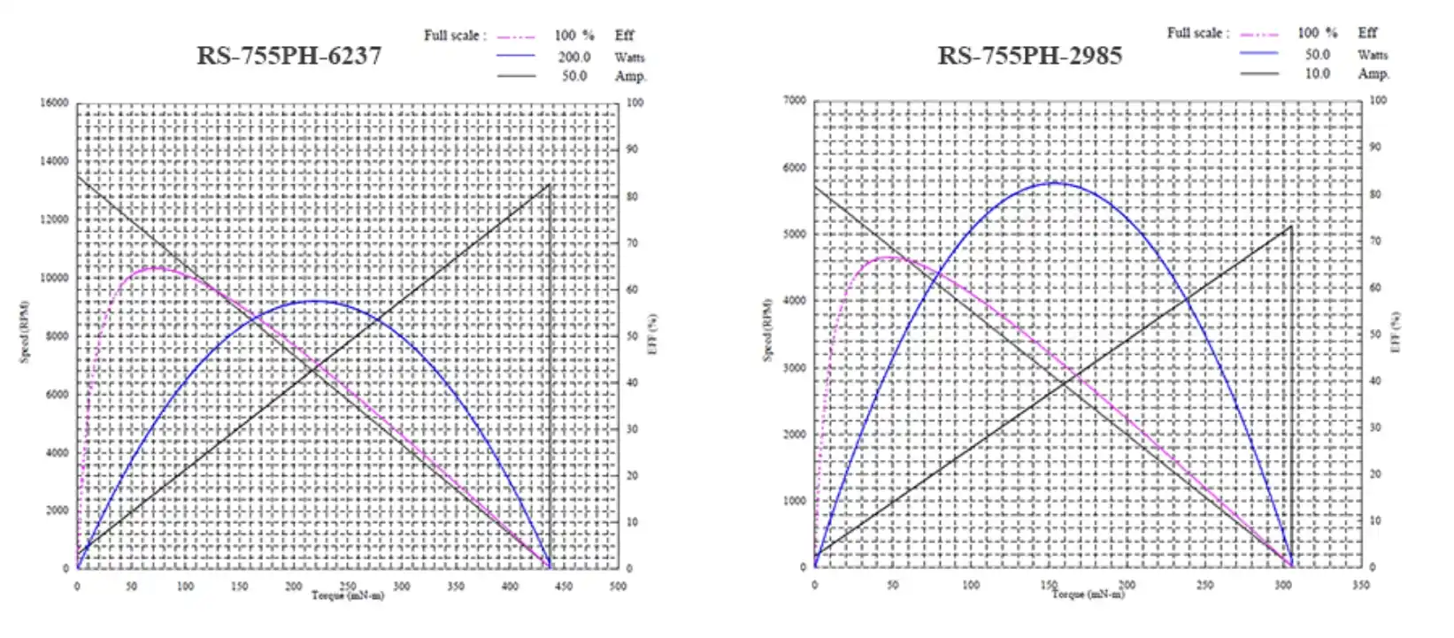 42mm brush electric motor tsl rs 755 performance curve