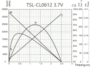 6mm coreless motor 12mm tsl cl0612 performance 6mm coreless motor 12mm tsl cl0612 performance