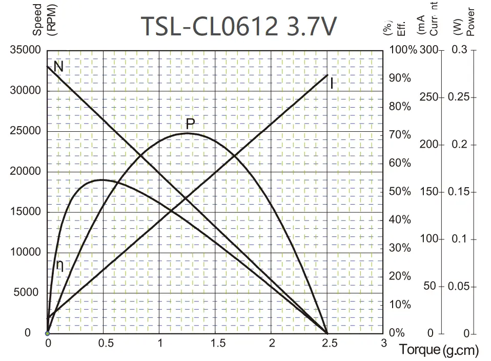 6mm coreless motor 12mm tsl cl0612 performance