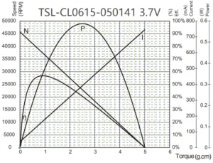 6mm coreless motor 3 7v dc tsl cl0615 performance 6mm coreless motor 3 7v dc tsl cl0615 performance