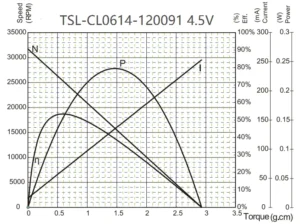 6mm mini coreless motor model tsl cl0614 performance 6mm mini coreless motor model tsl cl0614 performance