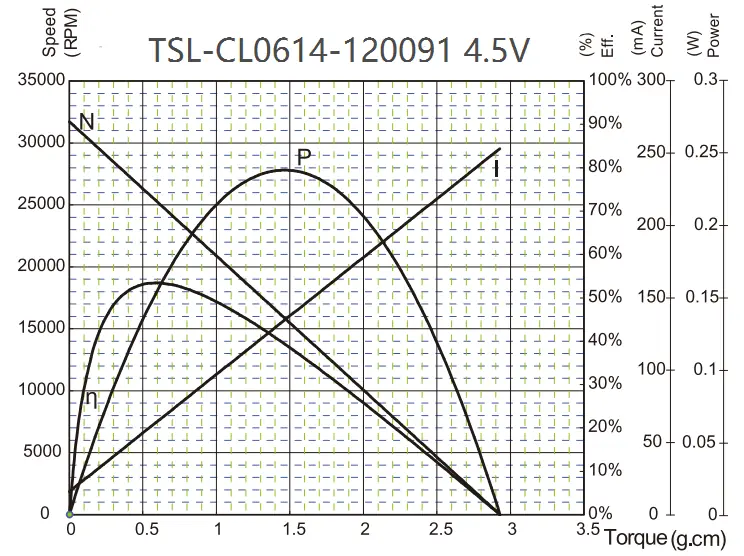 6mm mini coreless motor model tsl cl0614 performance