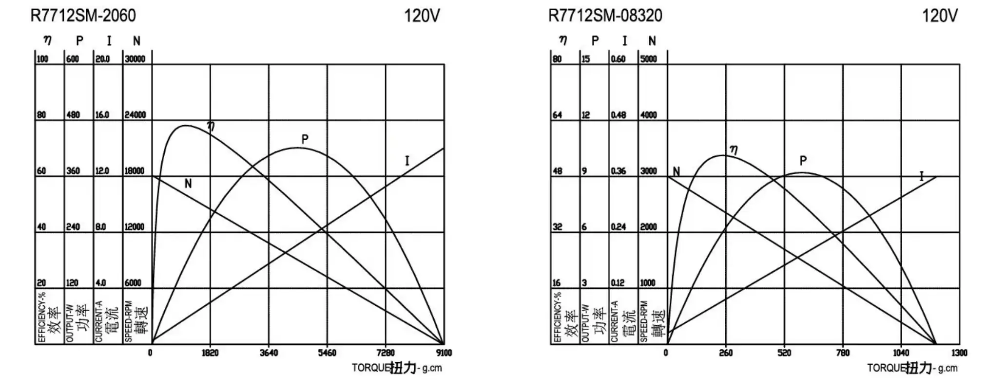 brush holder electric motor tsl rs 7712 performance curve