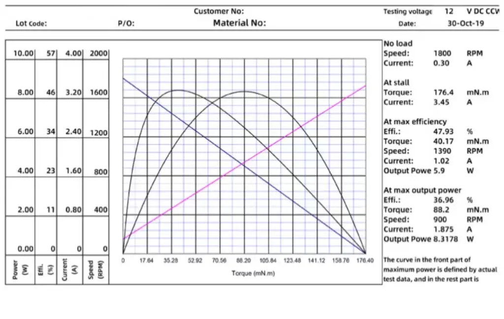 dc motor gear motor model tsl gm20 180 performance