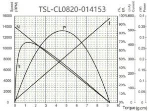 dc small rotary motor 20mm tsl cl0820 performance