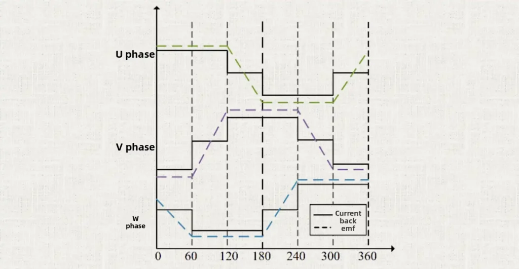 back electromotive force diagram