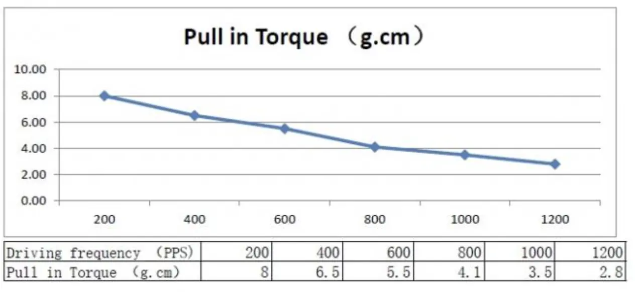 10mm miniature stepper motor tsl sm1070 torque curve