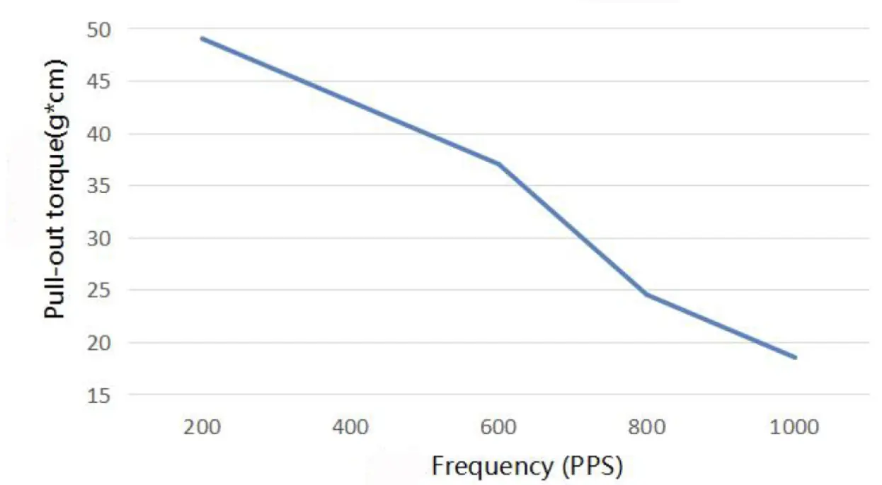 20mm stepper motor small tsl 20by45 67 torque vs frequency