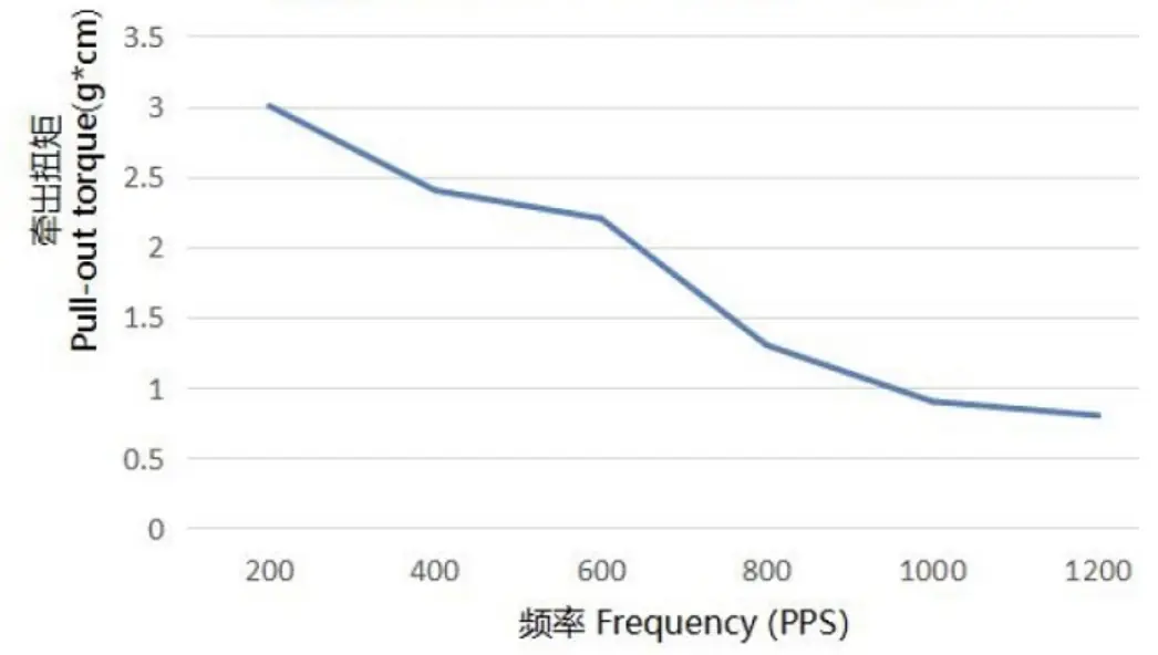 6mm smallest stepper motor tsl sm0613 torque vsfrequency