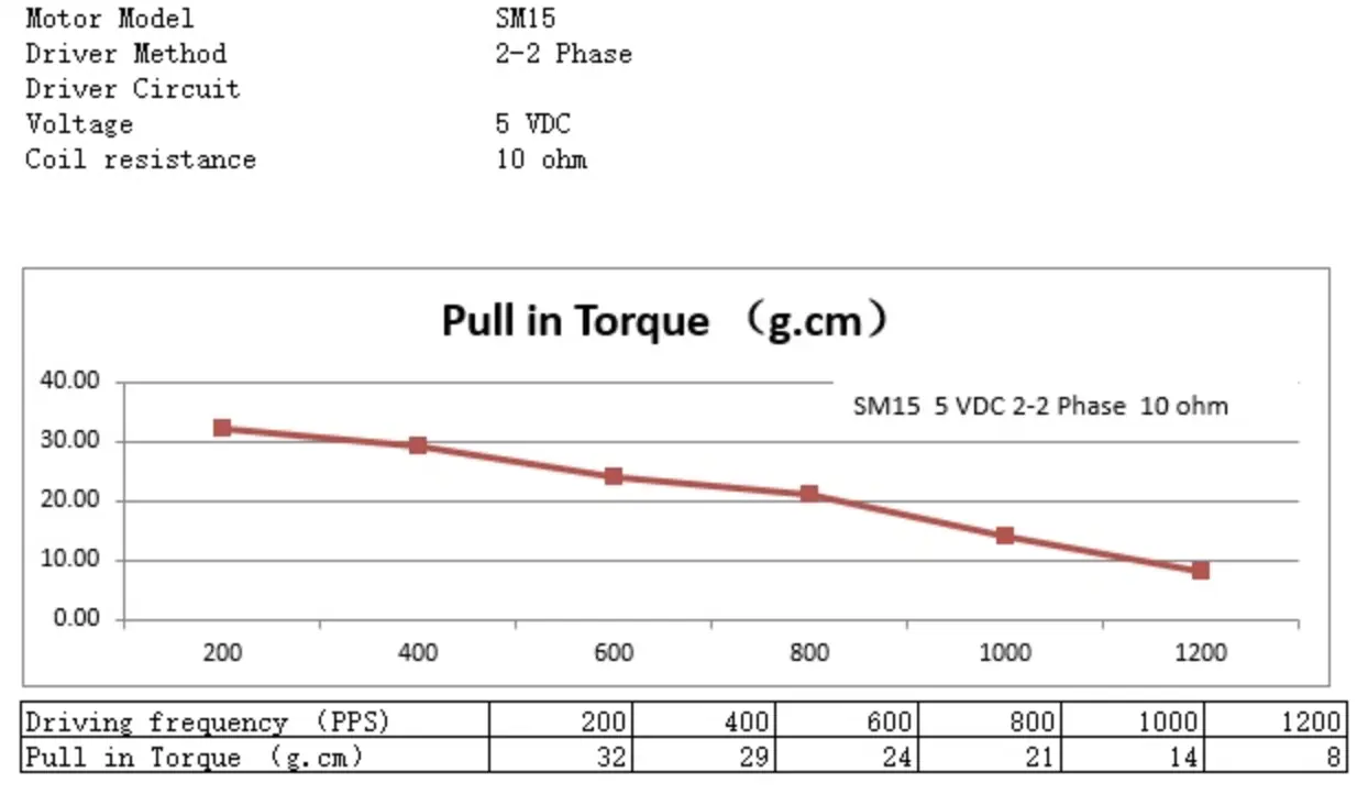 high torque stepper motor with gearbox tsl gm16 sm1516 63g torque curve high torque stepper motor with gearbox tsl gm16 sm1516 63g torque curve