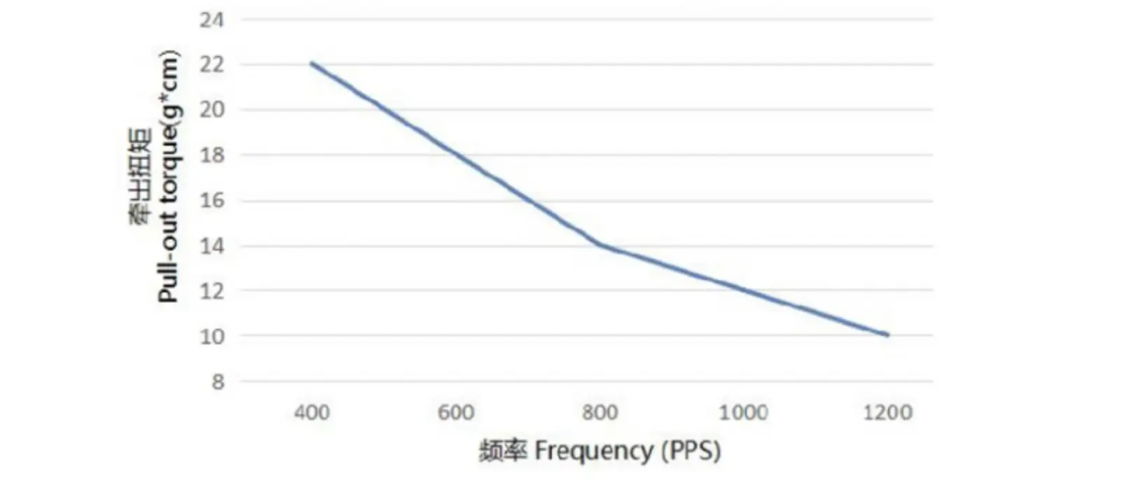 stepper motor and lead screw tsl sm1519 linear torque curve