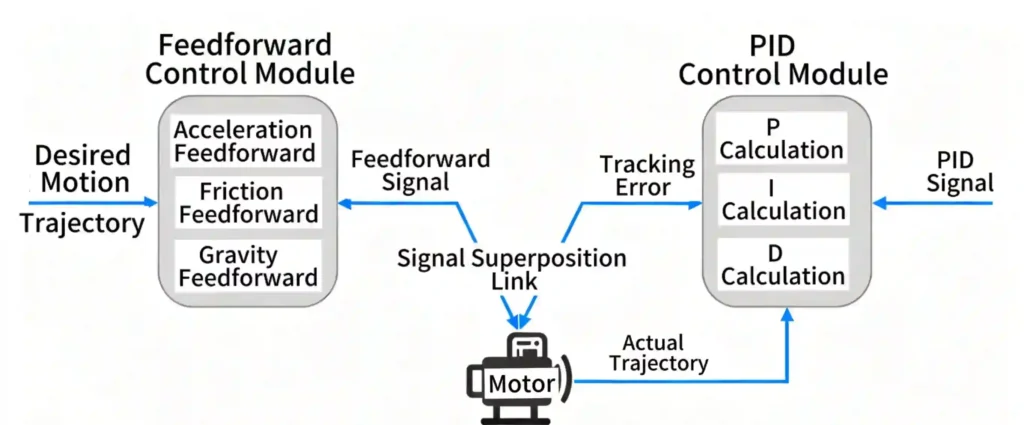 feedforward control diagram