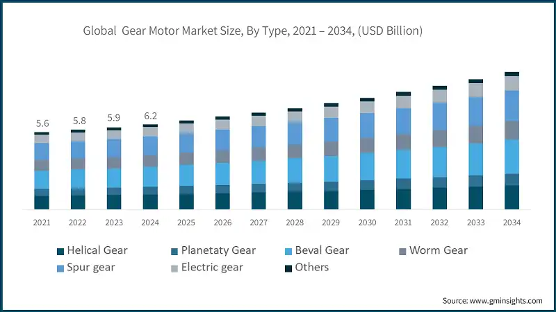 global gear motor market size by type 2025 2034