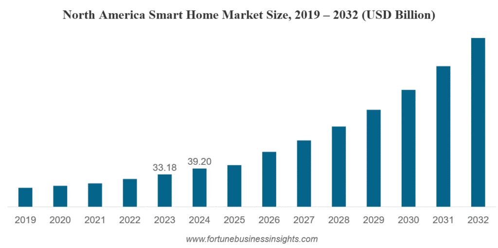 north america smart home market size