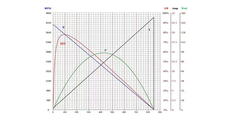 outrunner brushless motor tsl bldc 5520 performance curve