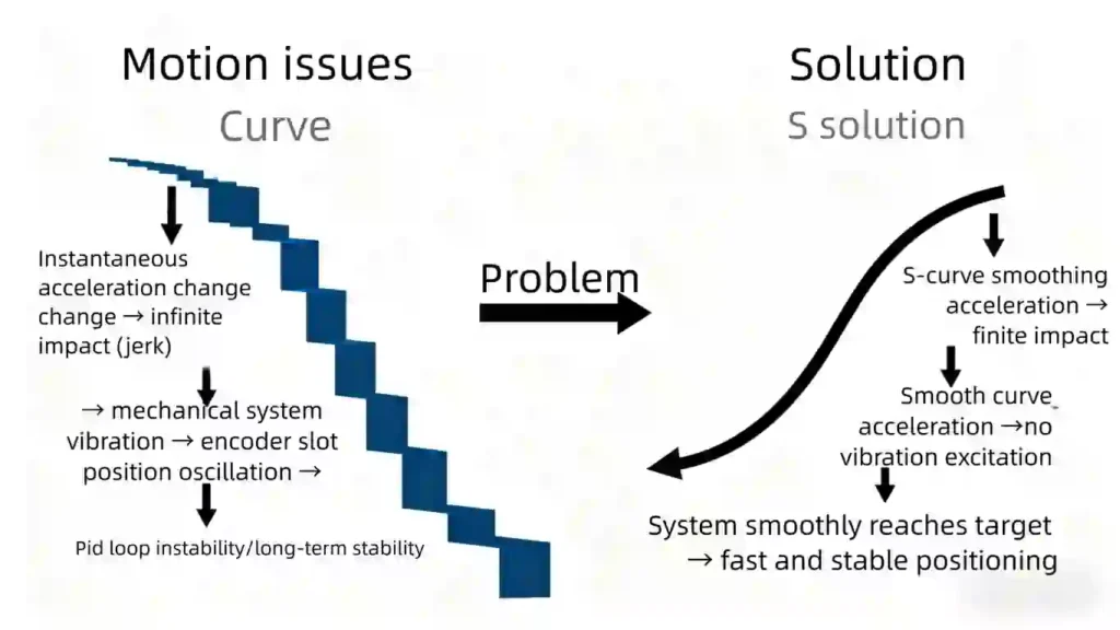 s curve and jerk control diagram