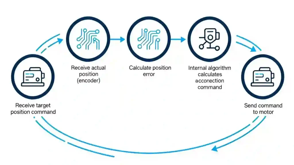 servo loop of the servo controller
