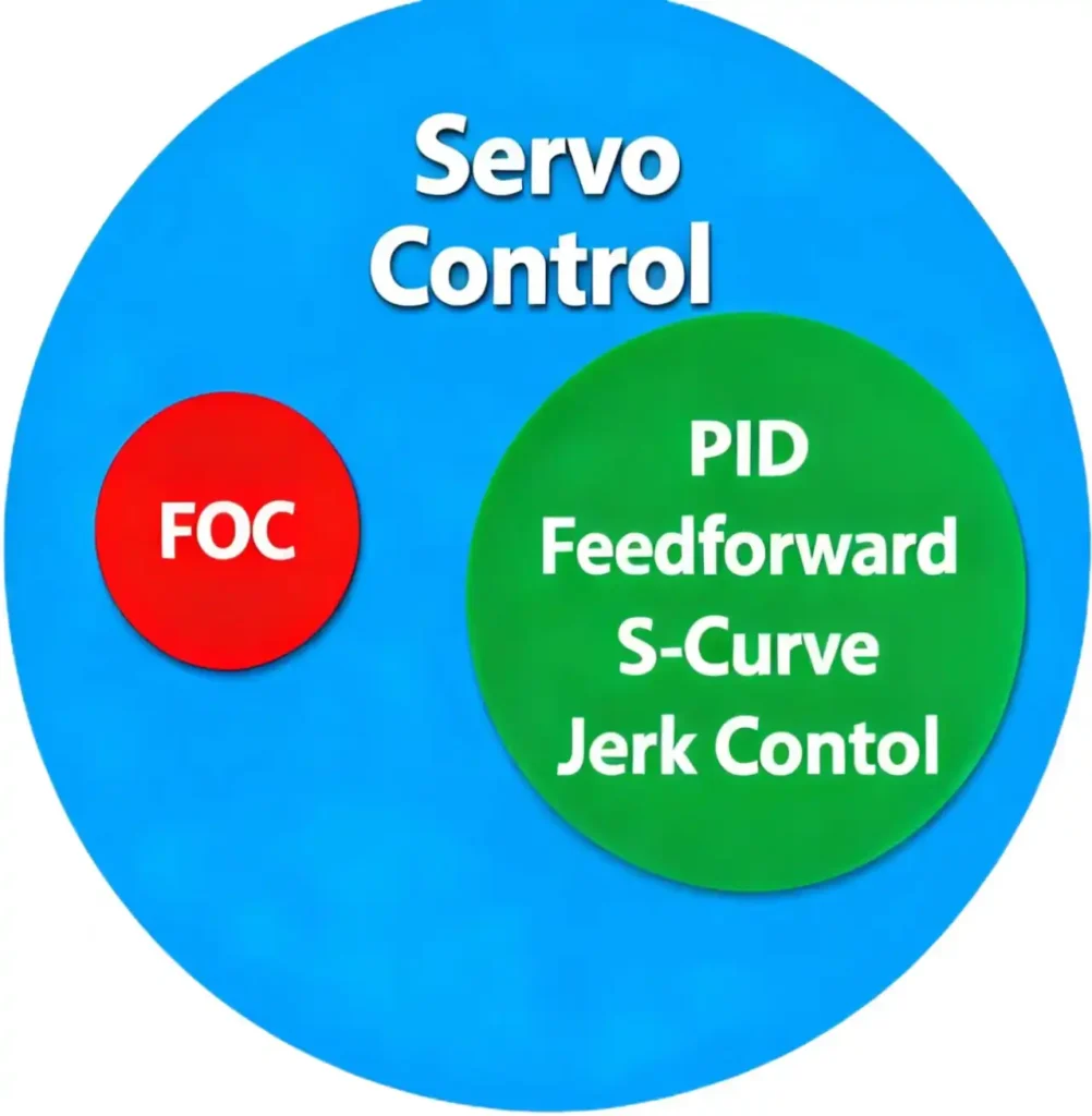 the relationship among servo control pid and other algorithms and foc