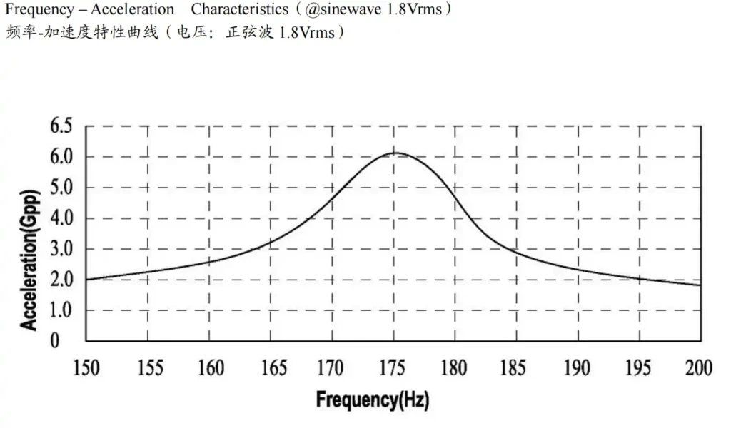 lra motor tsl208 175s frequency acceleration characteristics