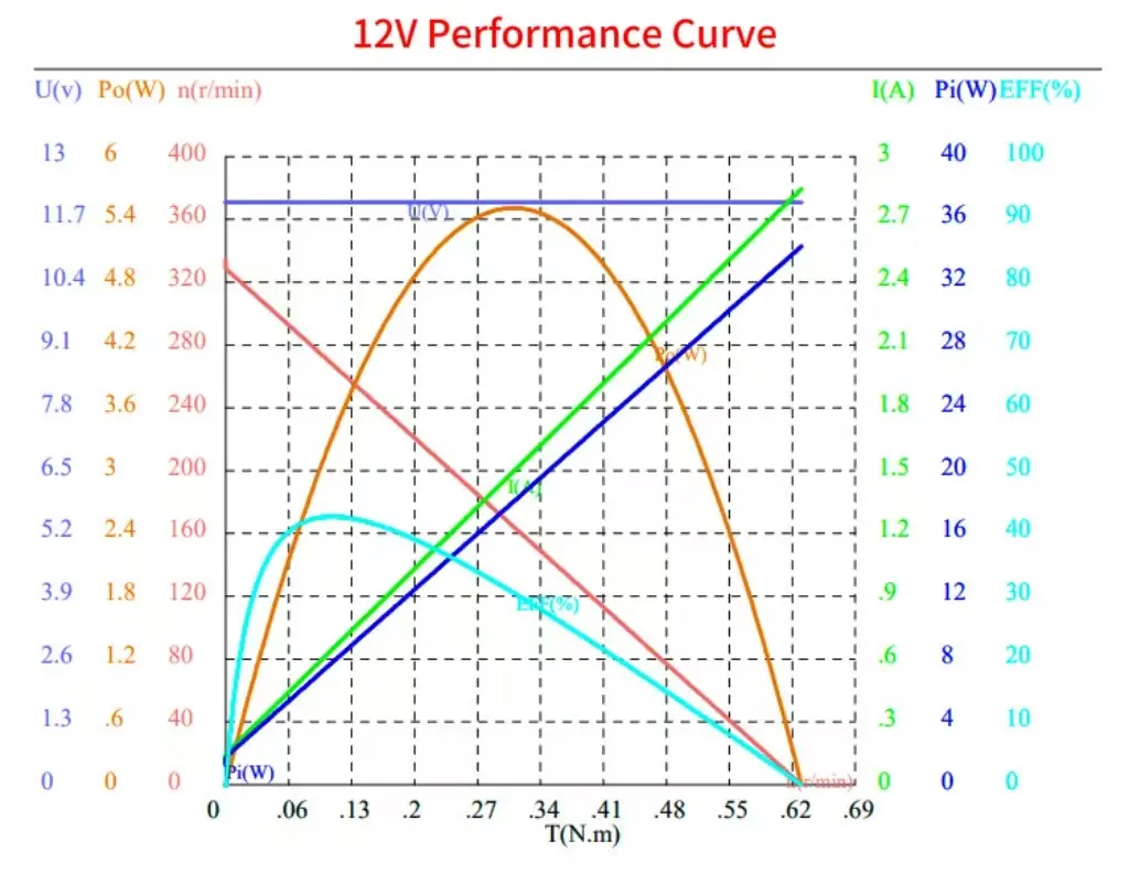 12v dc motor with encoder​ tsl gm3865 520 en 12v performance curve