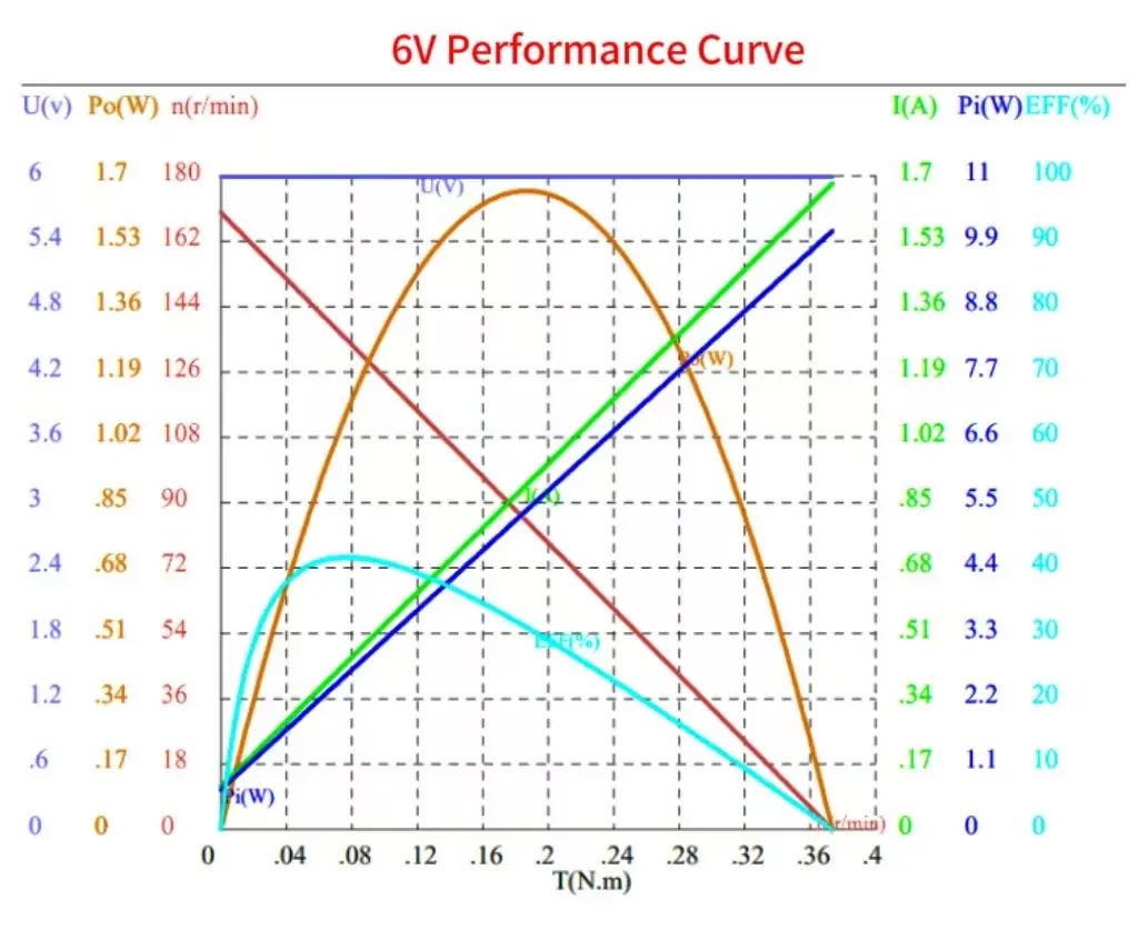 12v dc motor with encoder​ tsl gm3865 520 en 6v performance curve