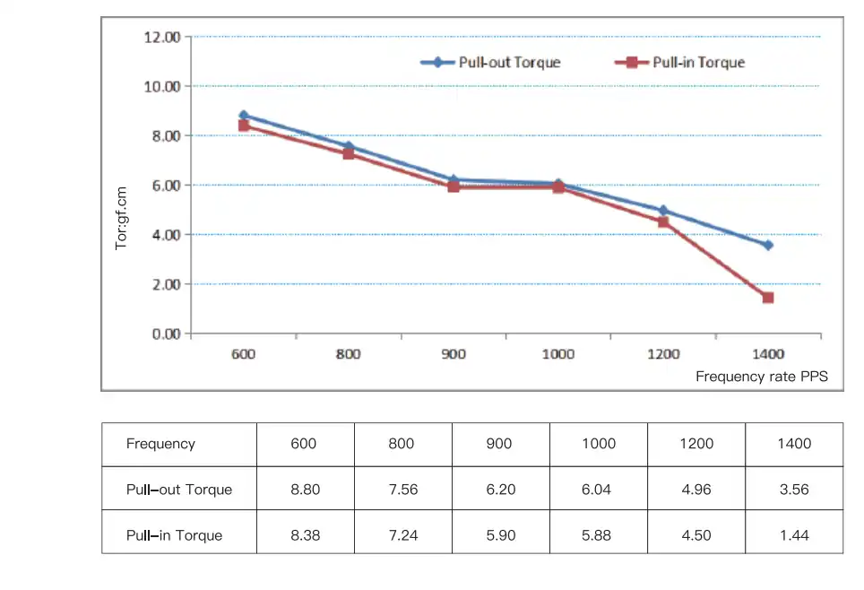 stepper motor motor performance curve