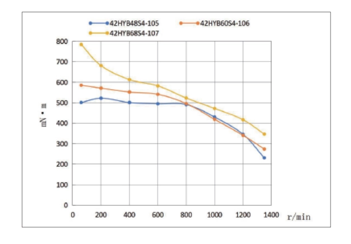 tsl 42mm stepper motor performance curve