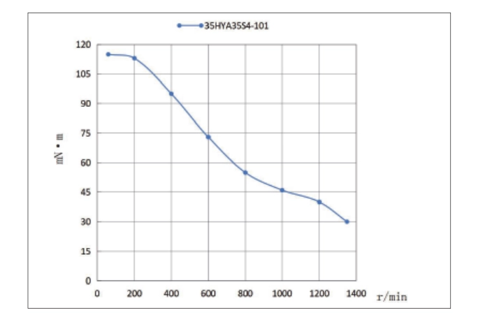 tsl hybrid stepper motor torque speed curve