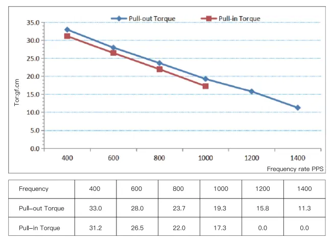 tsl pm stepper motor frequency torque performance curve