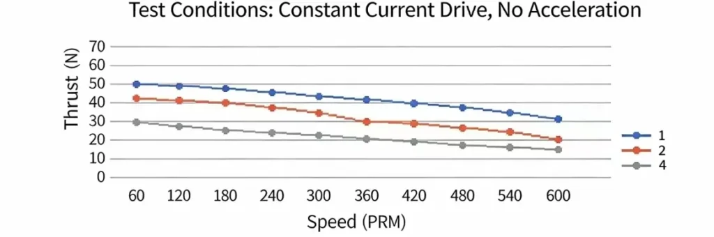 nema 11 stepper motor tsl 28LN40 series speed and thrust curve