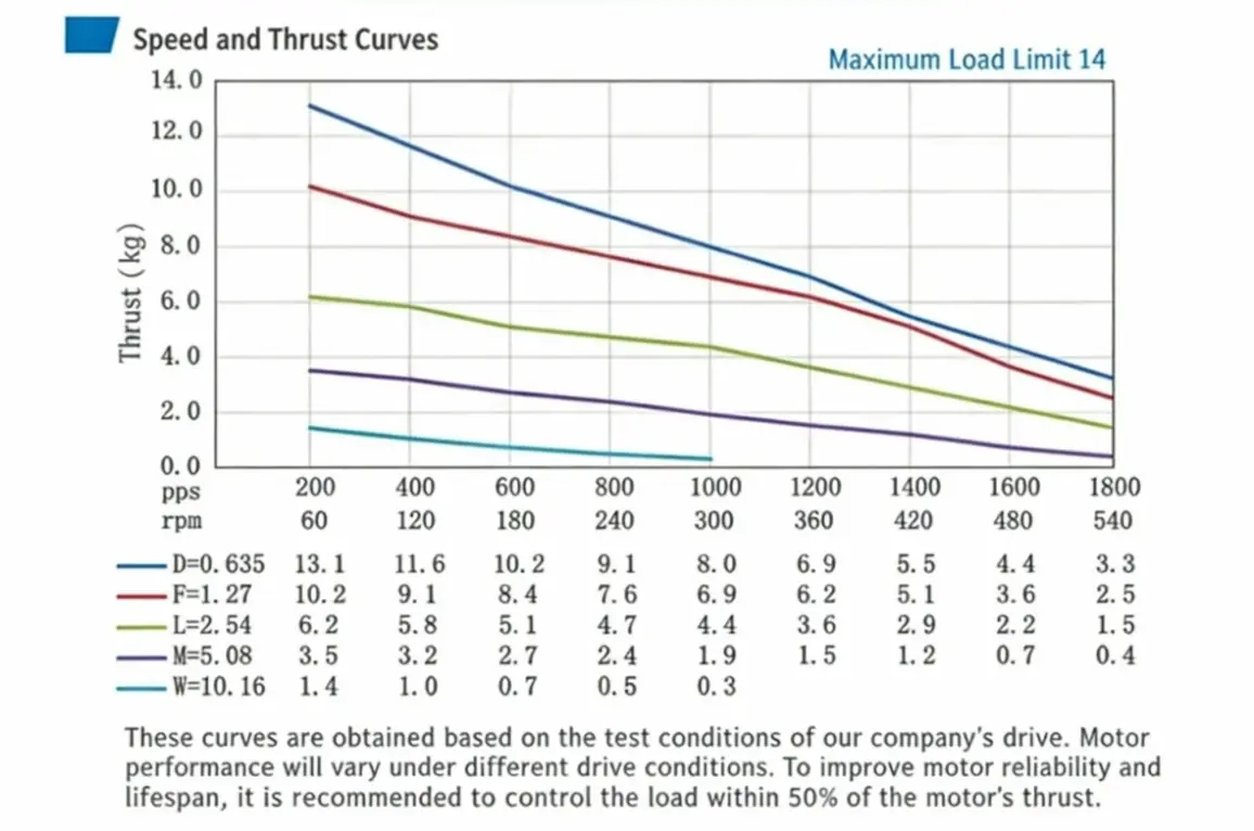nema 11 stepper motor tsl 28le series speed and thrust curve