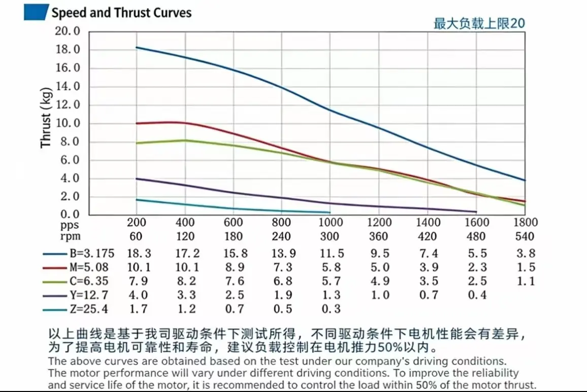 nema 14 stepper motor tsl 35le series speed and thrust curve