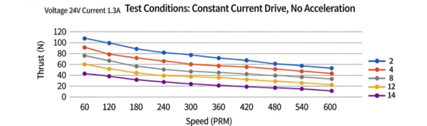 nema 17 stepper motor tsl 42LN34 series speed and thrust curve